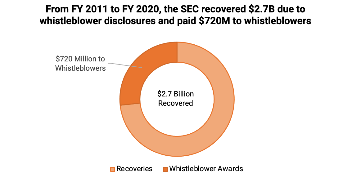 SEC Awards $9 Million to Whistleblower Who Helped Agency Recover Millions -  Whistleblower Network News