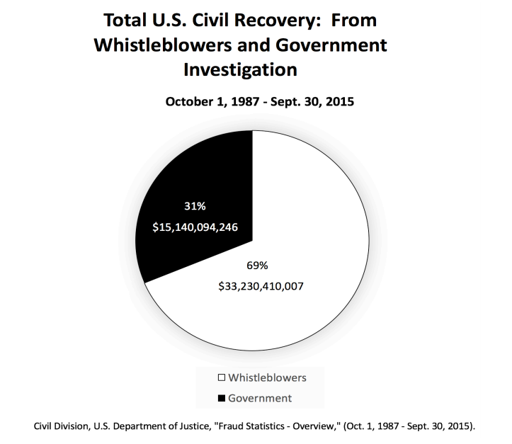 Pie-Chart-Showing-US-Dollars-Recovered-From-Whistleblowers-vs-Government-Investigation