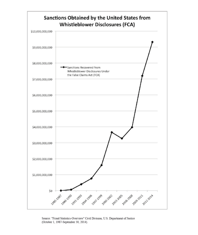 Number-of-Santions-obtained-by-the-US-From-whistleblower-disclosures-fca