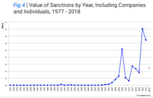 Figure-4-Value-of-Sanctions-by-Year