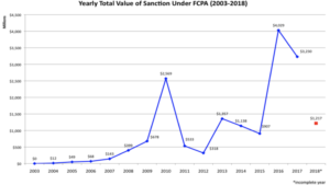 Value-of-Sanctions-by-Year-2003-2018