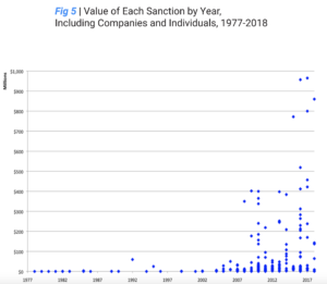 Value-Each-Sanction-by-Year-Including-Companies-and-Individuals-1977-2018