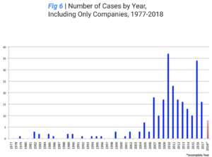 Graph-Prosecution-Against-Companies-