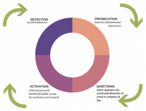 The-Cycle-of-Accountability-Whistleblower-Detection-Prosecution