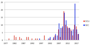 Graph-FCPA-Number-of-Cases-by-Year