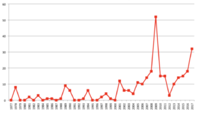 FCPA-Number-of-Cases-Including-Individuals