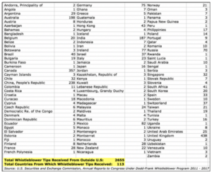 Graph-Tips-Received-From-Outside-of-U.S-by-SEC