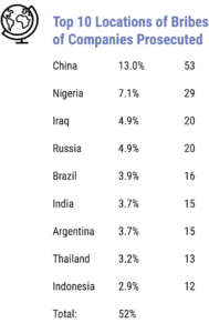 Top-10-Locations-of-Bribes-of-Companies-Prosecuted