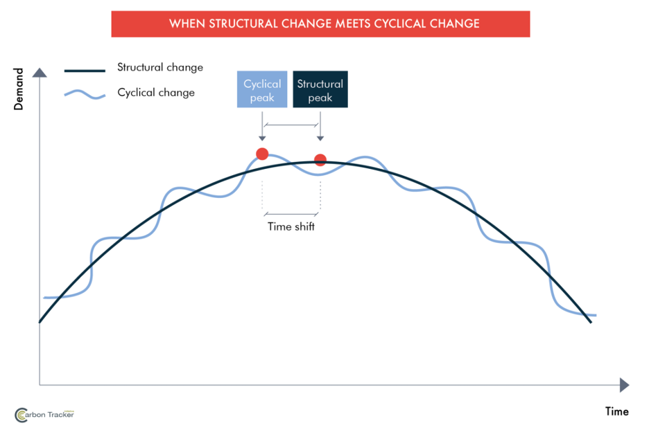 Image of diagram describing what happens when structural change meets cyclical change