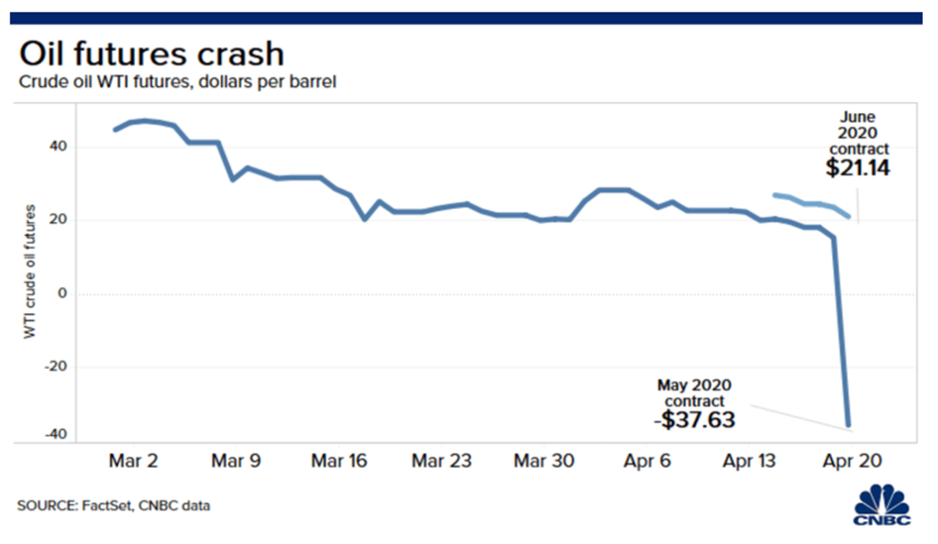 Graph of oil futures crash projection