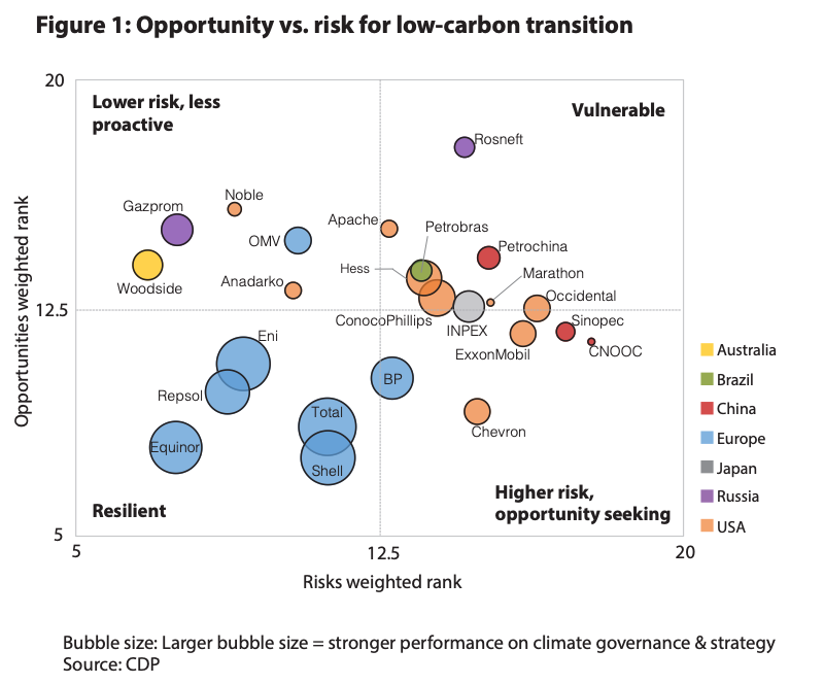 Graph of opportunity versus risk for low carbon transition of various oil and gas companies