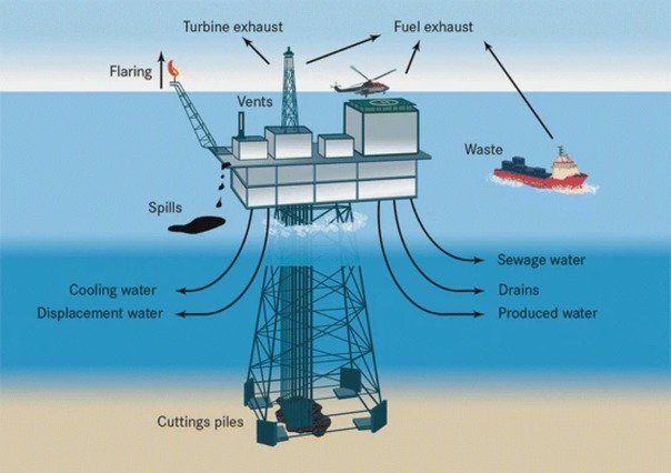 Diagram of an offshore oil rig and its offshoots