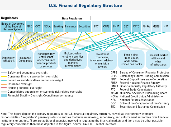 Image of U.S. Financial Regulatory Structure for SEC page